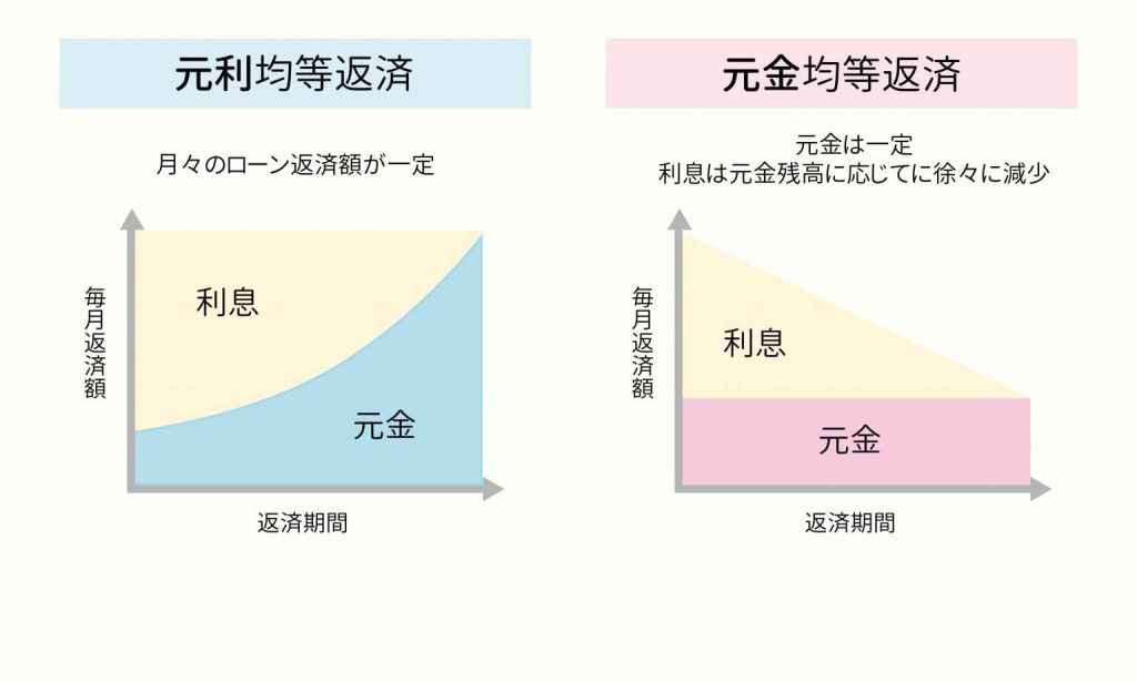 お金を借りる前に住宅ローンを徹底比較｜③2種類の返済方法　おすすめは元利均等返済＋余裕がある時に繰上返済！