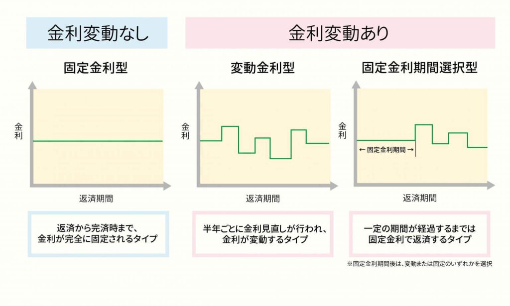 お金を借りる前に住宅ローンを徹底比較｜②3種類の金利タイプで夫婦共働きに最適なのは変動金利型！